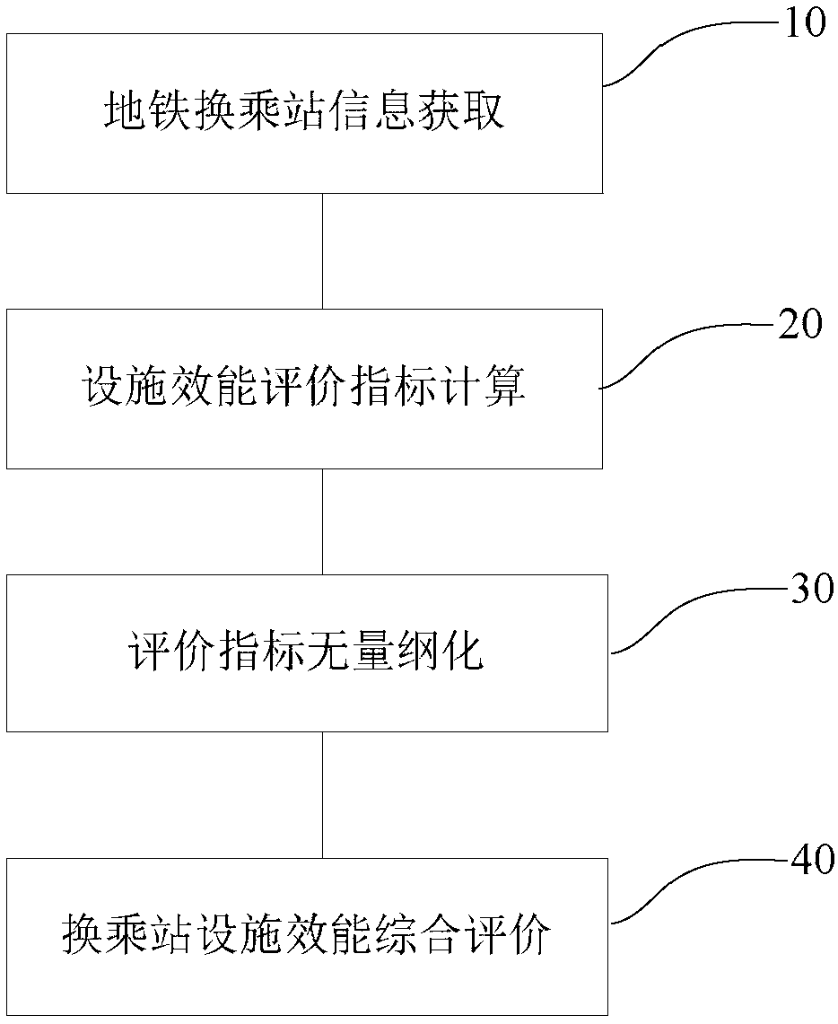 Method for evaluating efficiency of subway transfer station facilities