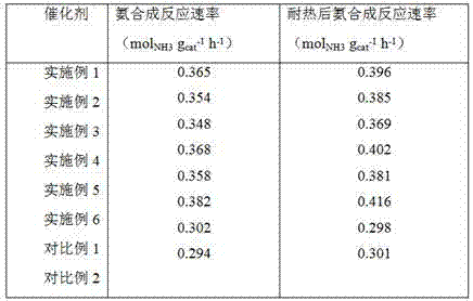 A kind of preparation method of carbon material supporting ruthenium metal catalyst containing barium promoter