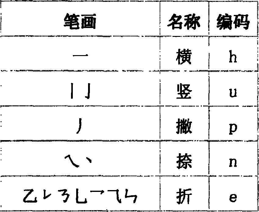 Initial code encoding input method for Chinese character