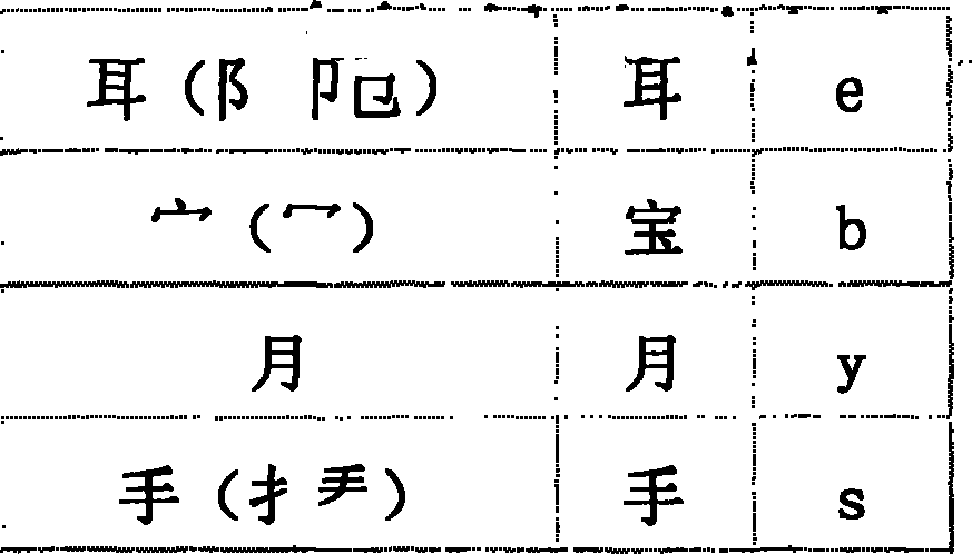 Initial code encoding input method for Chinese character