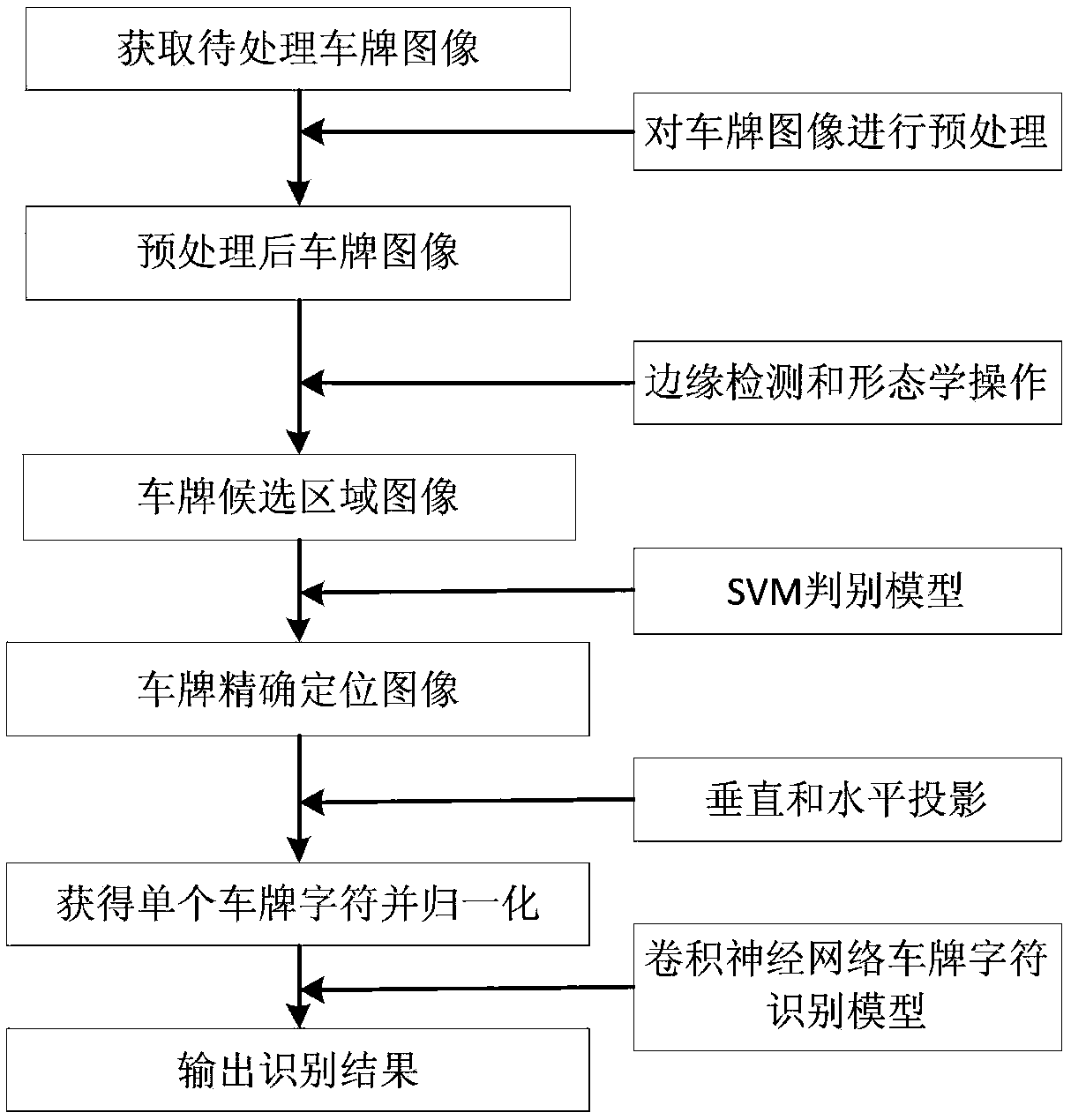 License plate positioning identification method based on support vector machine and convolutional neural network