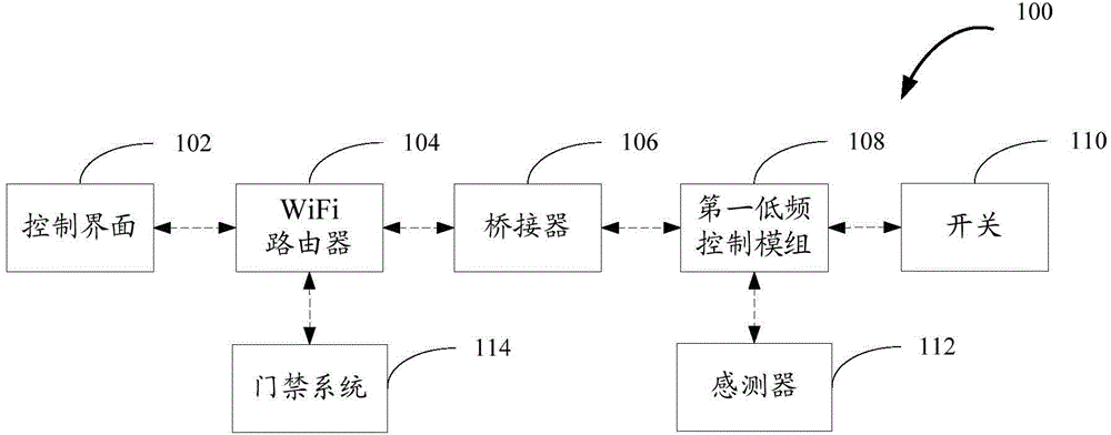 Remote control system where communication frequency is lower than WiFi signal frequency