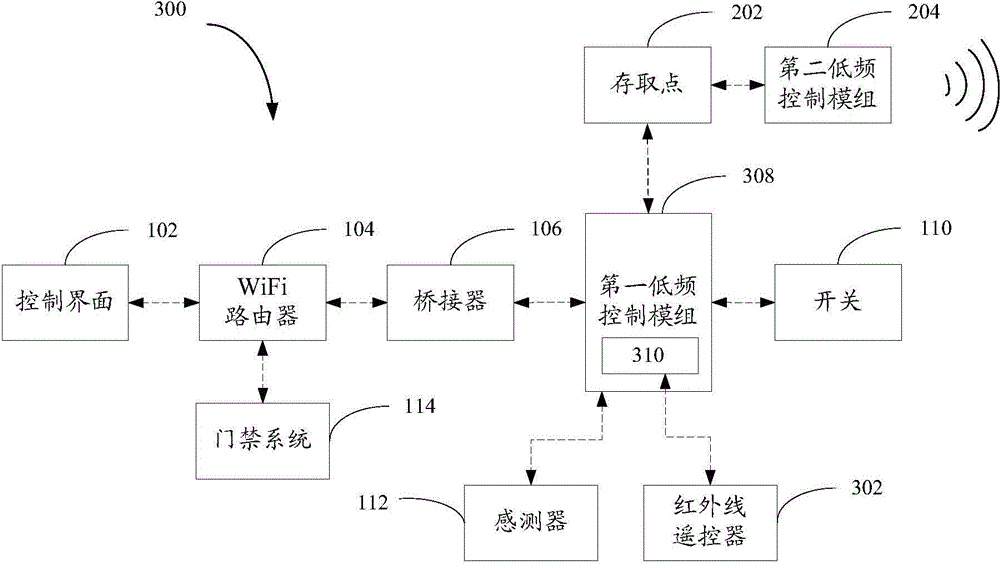 Remote control system where communication frequency is lower than WiFi signal frequency