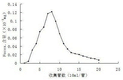 A kind of extraction and purification method of fucoxanthin