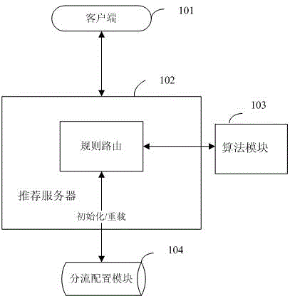 Video recommendation distribution system based on dynamic configuration