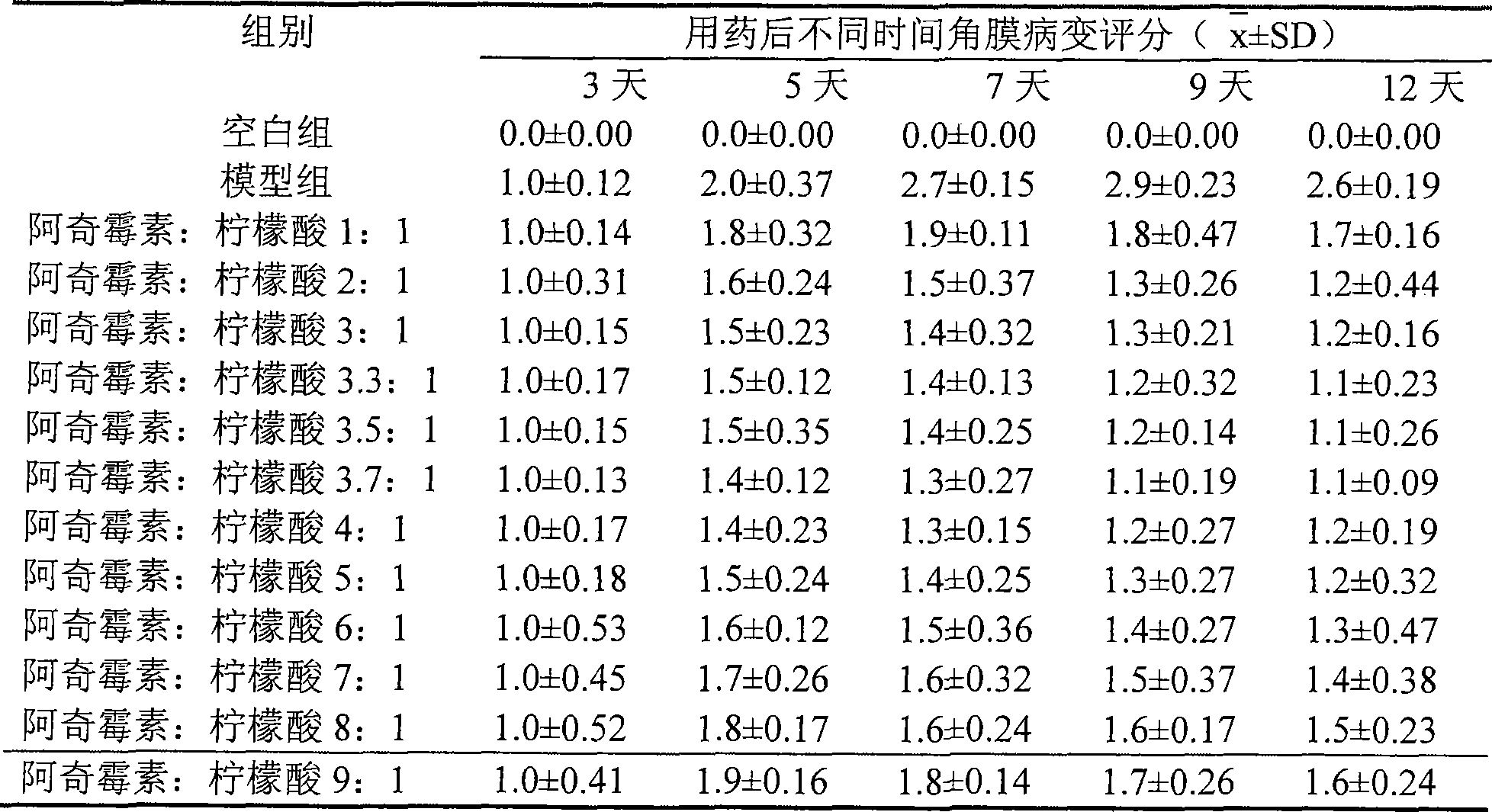 Azithromycin ophthalmic gel preparation composition and preparation and application thereof