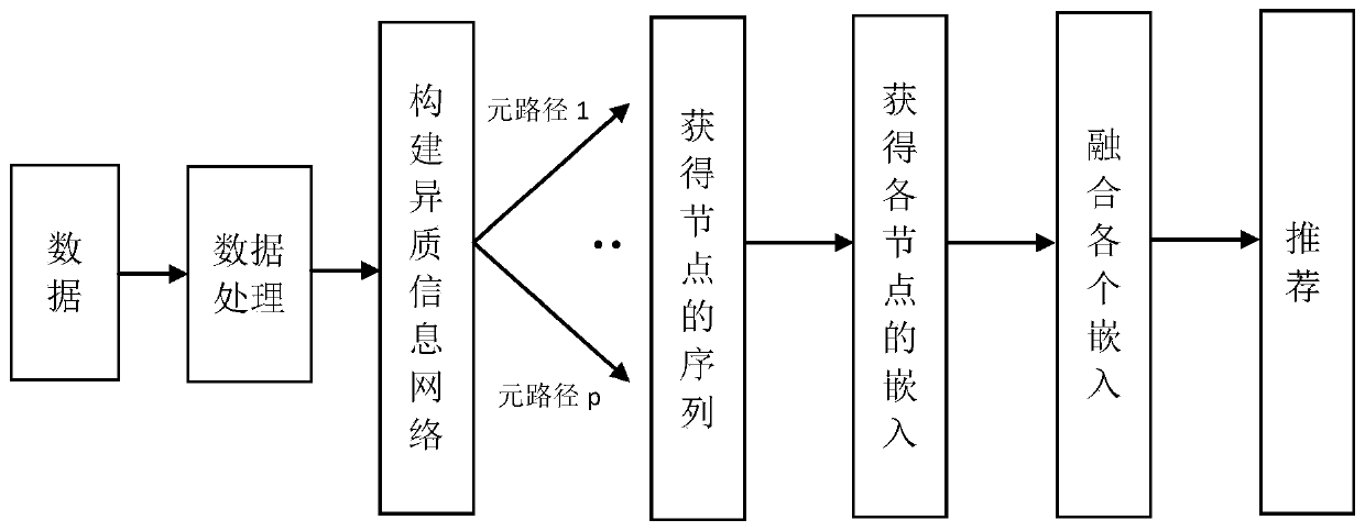 Meta-path-based network embedded movie recommendation method