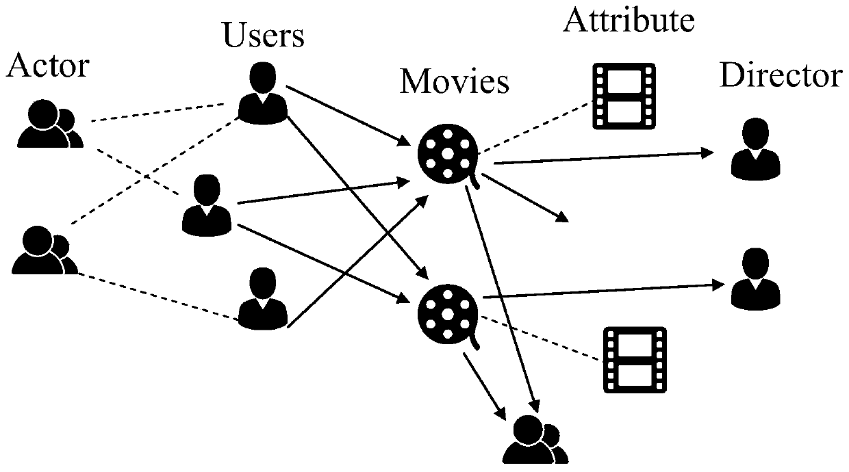 Meta-path-based network embedded movie recommendation method