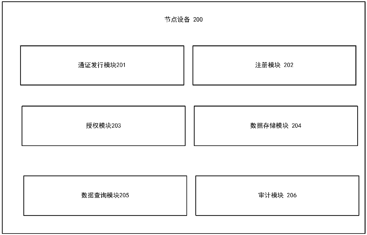 A method and equipment for realizing data sharing by use of passing certificate based on a block chain network