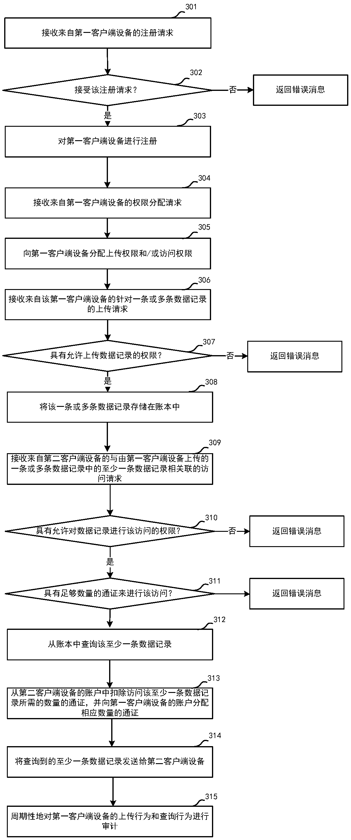 A method and equipment for realizing data sharing by use of passing certificate based on a block chain network