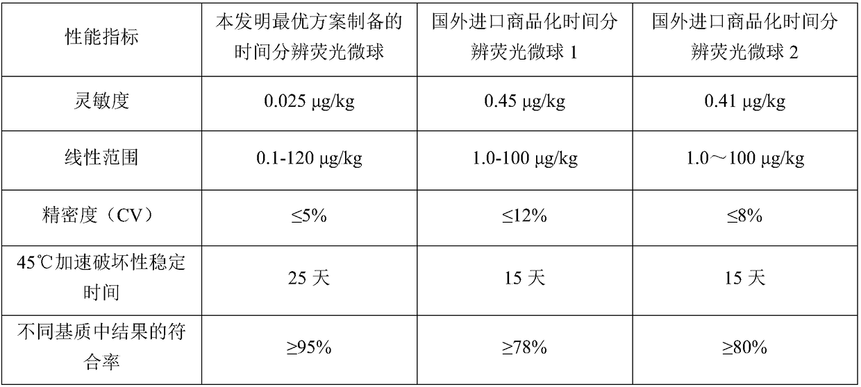 Preparation method and application of high-performance time resolved fluorescence microspheres