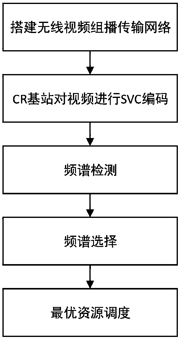 Video multicast transmission method based on TV white frequency band