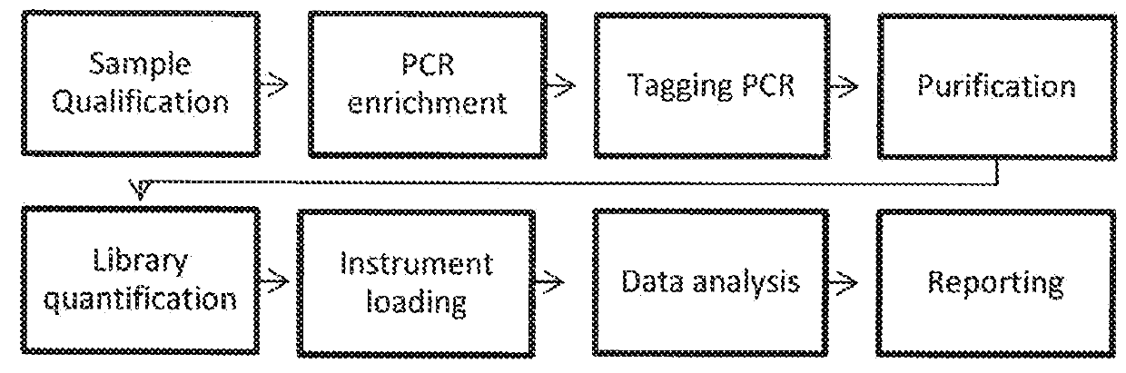 Methods and apparatuses for improving mutation assessment accuracy