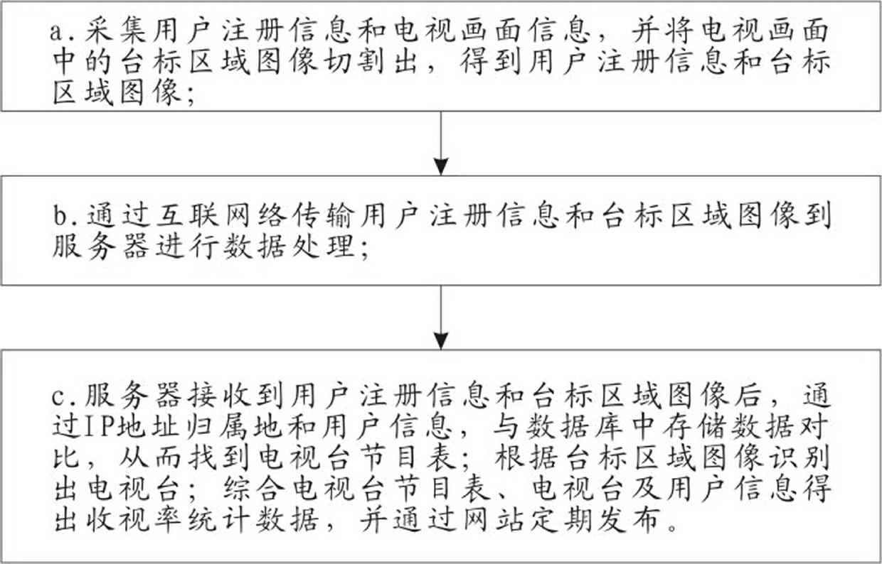 Network TV program rating collecting system and method