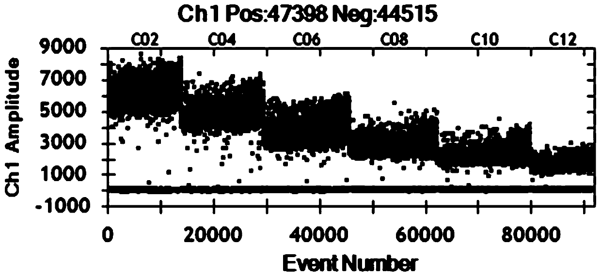 Digital PCR method and detection kit for detecting HER2 copy number variation in breast cancer