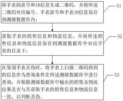 A method and system for anti-counterfeiting and traceability of watches based on two-dimensional codes