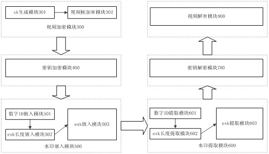 Digital watermarking-based high-definition video encrypted transmitting method and system