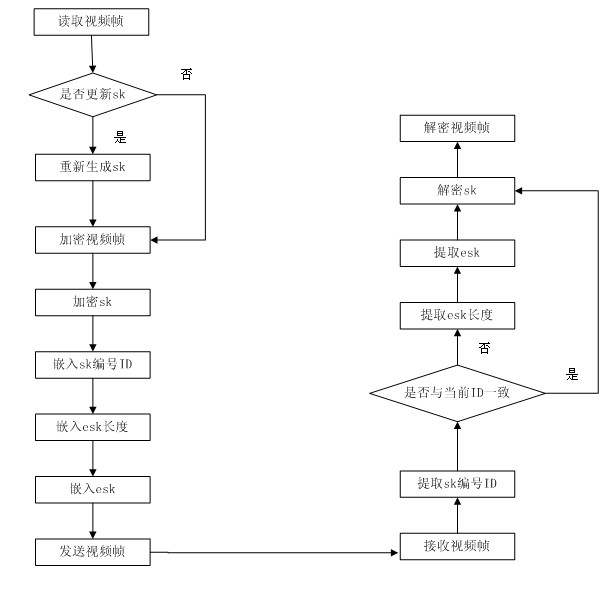 Digital watermarking-based high-definition video encrypted transmitting method and system