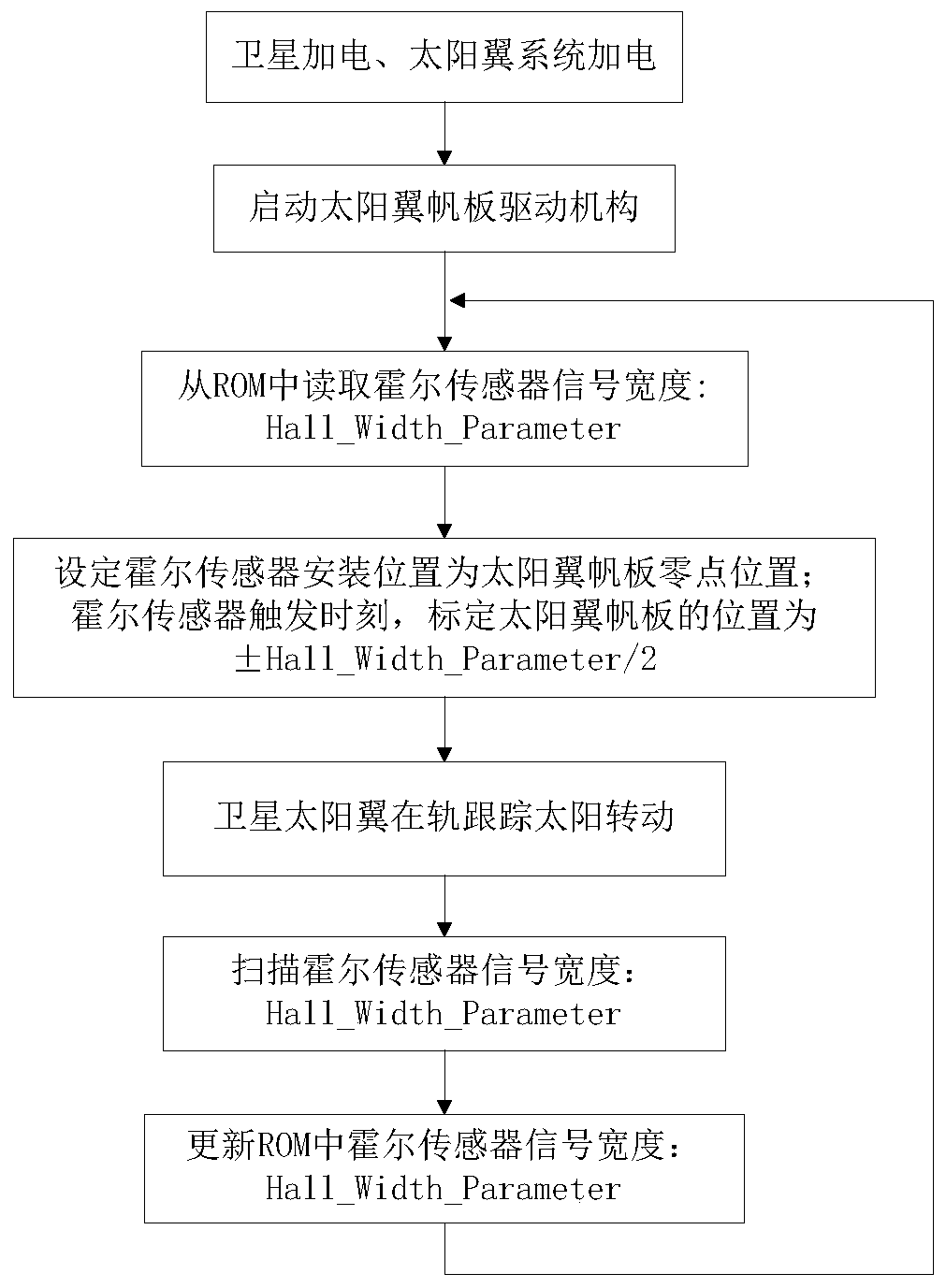 Calibration method of rotation accuracy of solar wing sail based on single Hall sensor