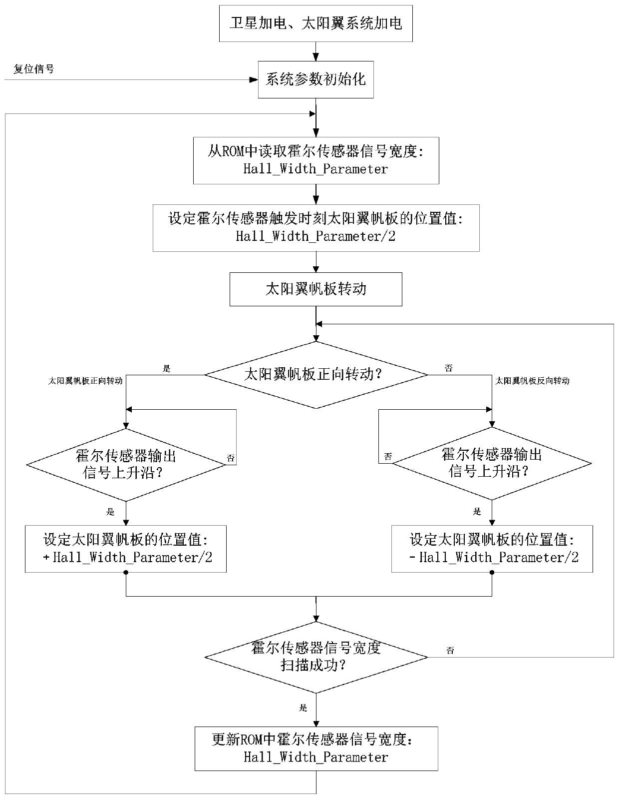 Calibration method of rotation accuracy of solar wing sail based on single Hall sensor