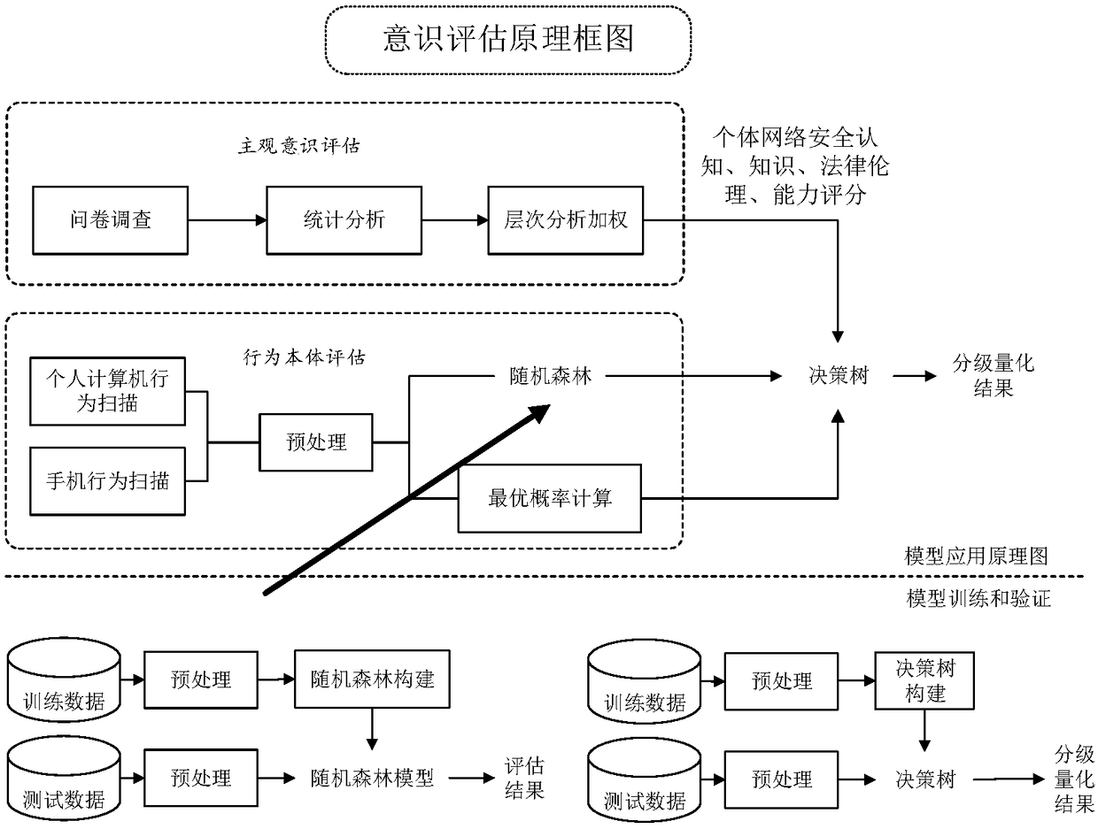 Individual network security awareness grading quantitative evaluation method