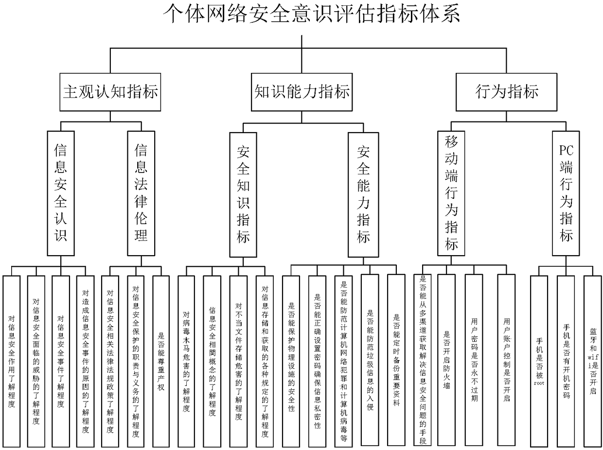 Individual network security awareness grading quantitative evaluation method