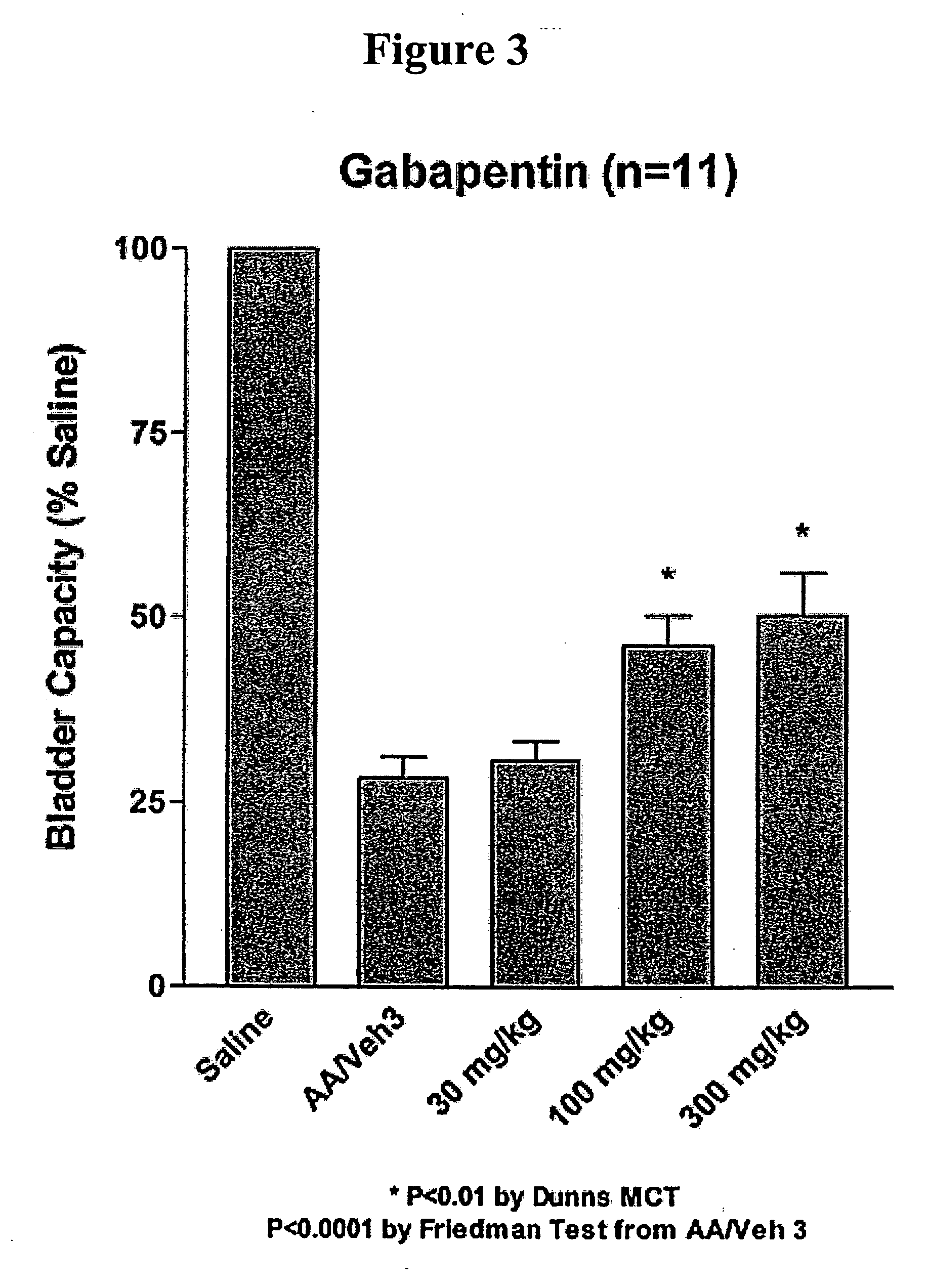 Methods of treating non-painful bladder disorders using alpha2delta subunit calcium channel modulators