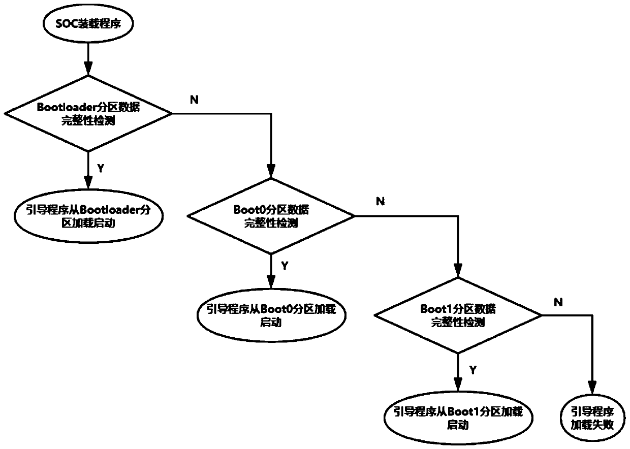 Protection design method of bootstrap program