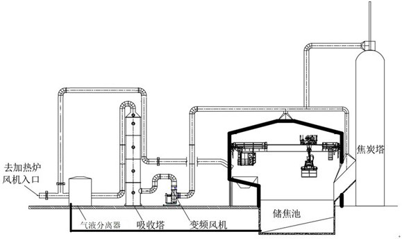 Delayed coking coke storage tank waste gas collection and circulation treatment method