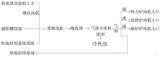 Delayed coking coke storage tank waste gas collection and circulation treatment method