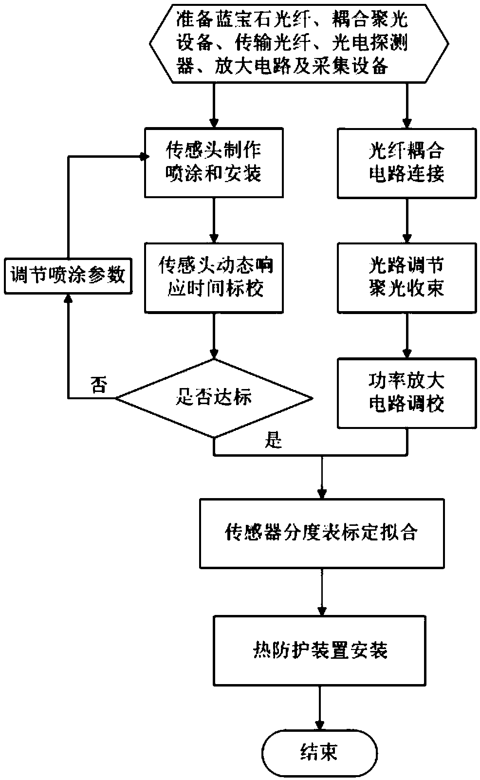 Sapphire temperature sensor and manufacturing method thereof and temperature measuring system