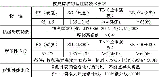 Luminous rubber particles