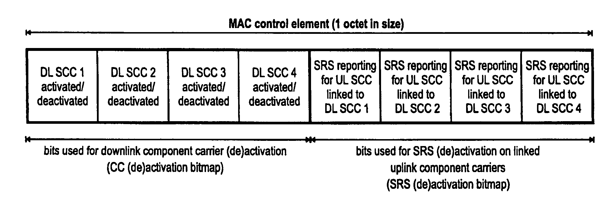 Component carrier (de)activation in communication systems using carrier aggregation