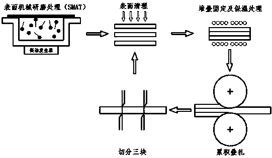 Process for preparing magnesium alloy with layered gradient structure