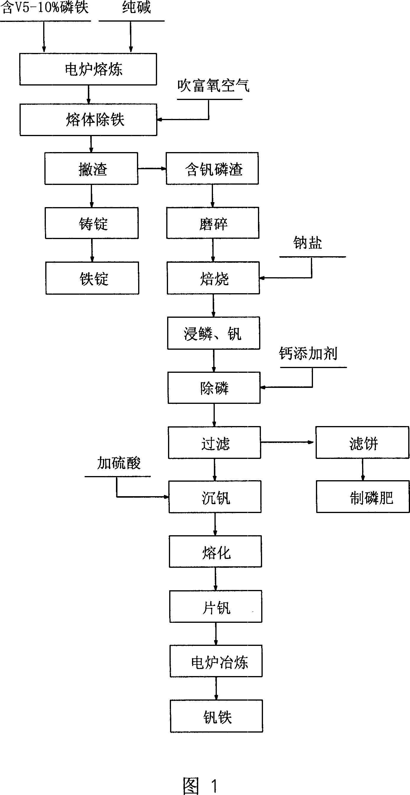 Process for smelting ferrovanadium by extraction of vanadium from vanadium-containing errophosphorus