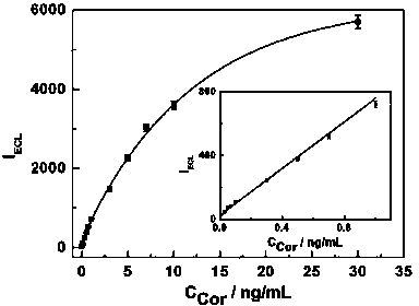 Method for determining cortex actin by electrochemical luminescence