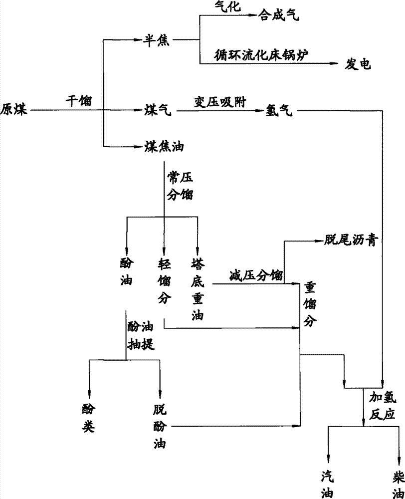 Processing technology of non-caked coal or weakly caking coal