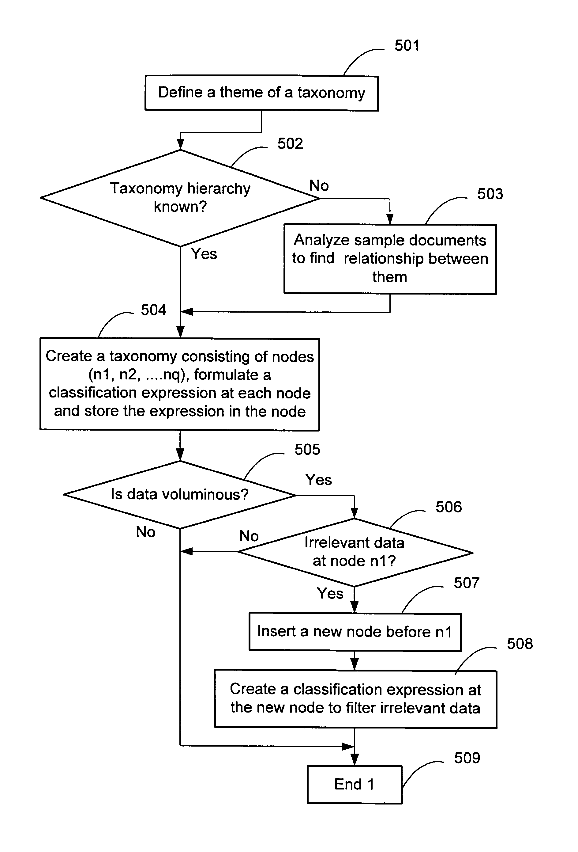 Taxonomy system for enterprise data management and analysis