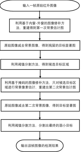 Weak and small target detection method and device for anti-unmanned aerial vehicle infrared detection system