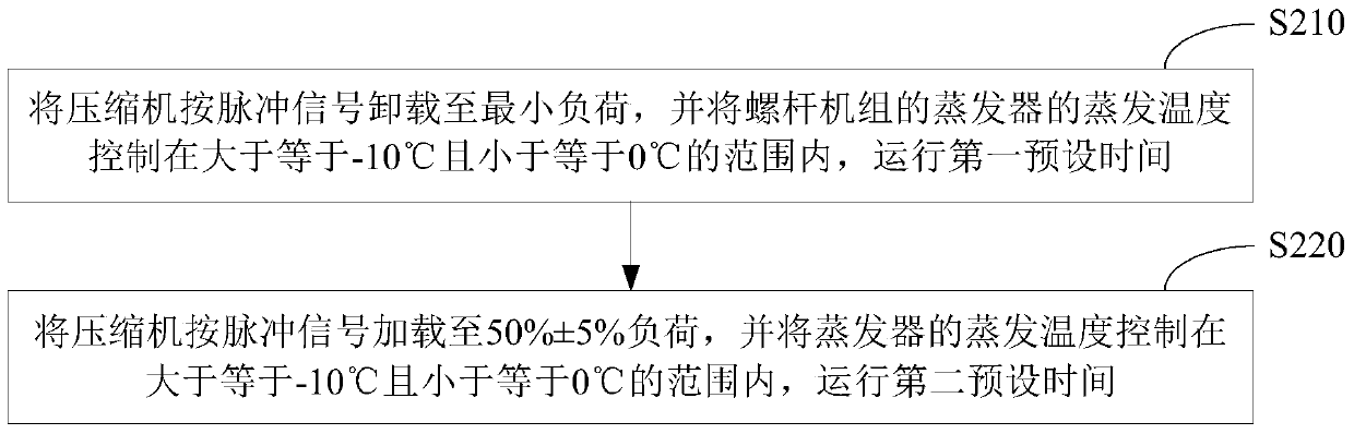 Screw unit oil return control method, system and screw unit