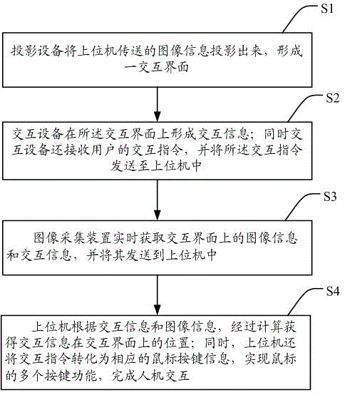 Method and system for man-machine interaction and based on laser projection location