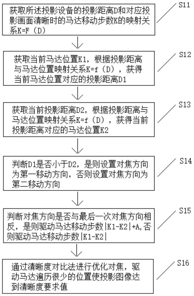 Focusing method and focusing device for projection equipment