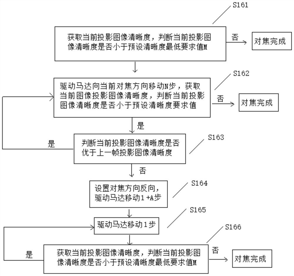 Focusing method and focusing device for projection equipment