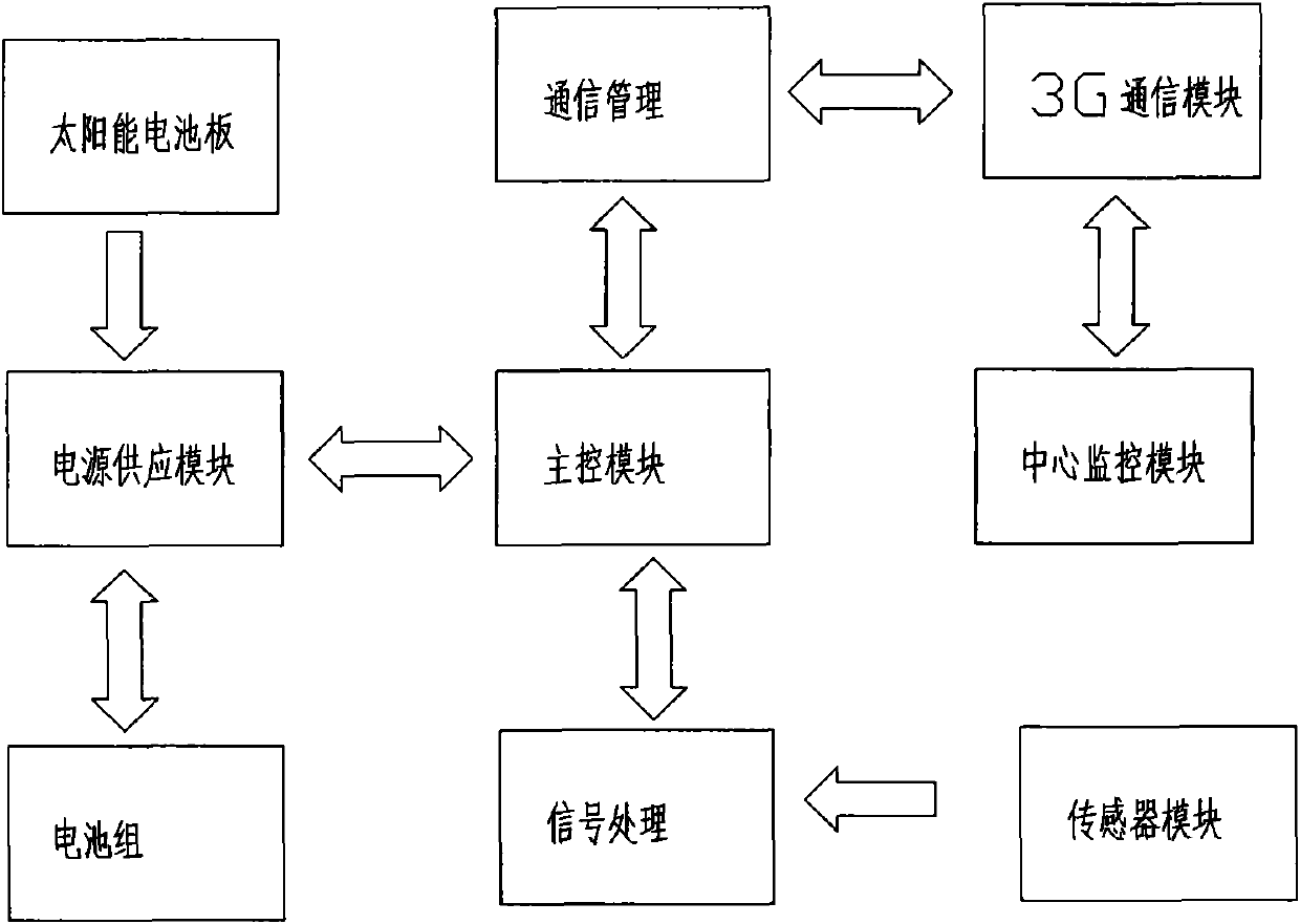 IoT-based environmental monitoring system