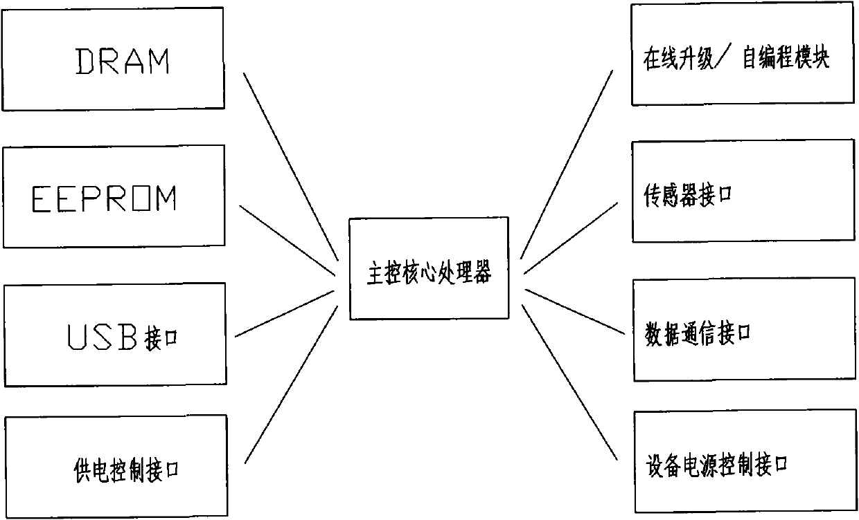 IoT-based environmental monitoring system