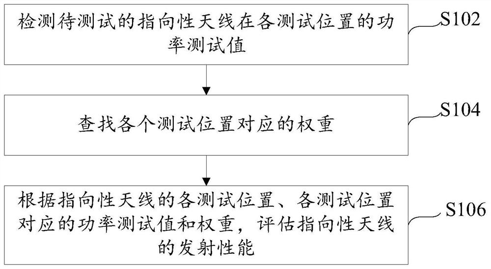 Method and device for evaluating emission performance of directional antenna