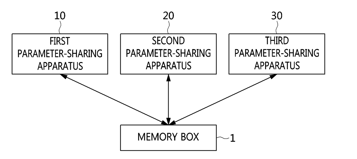 Parameter-sharing apparatus and method