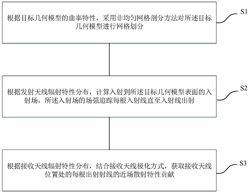 Near-field scattering characteristic modeling method, electronic equipment and storage medium