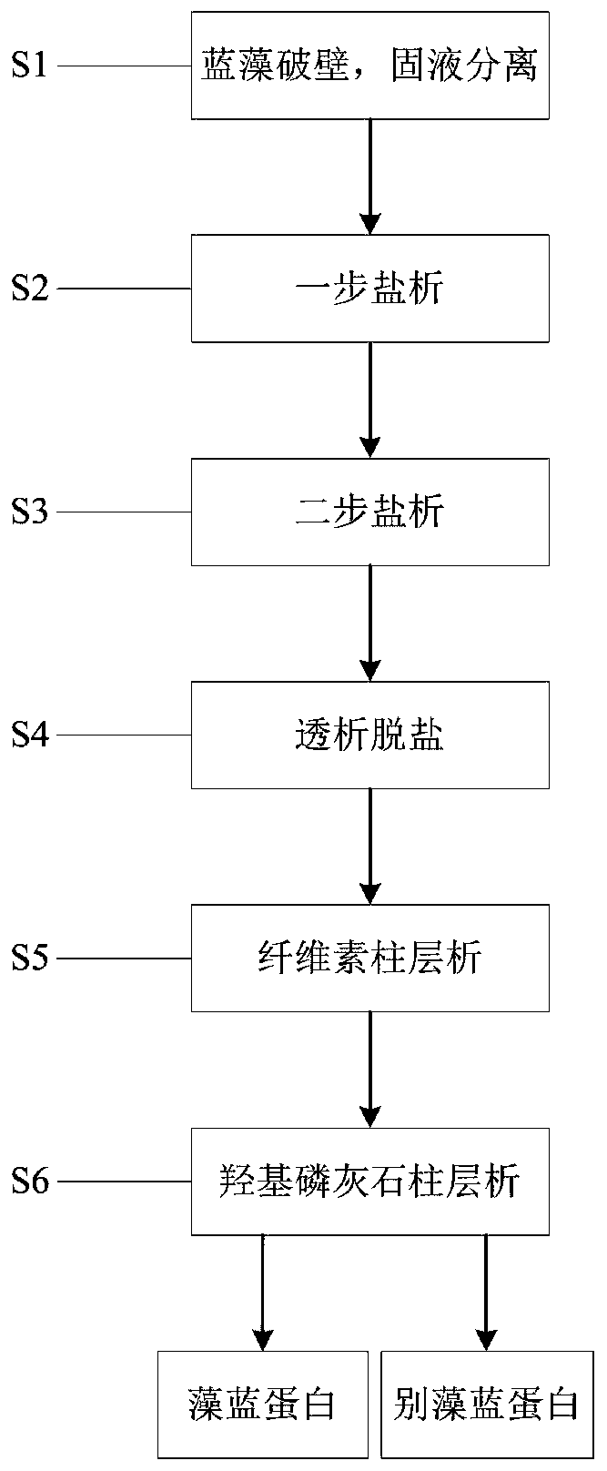 A method for simultaneously separating and purifying reagent-grade phycocyanin and allophycocyanin