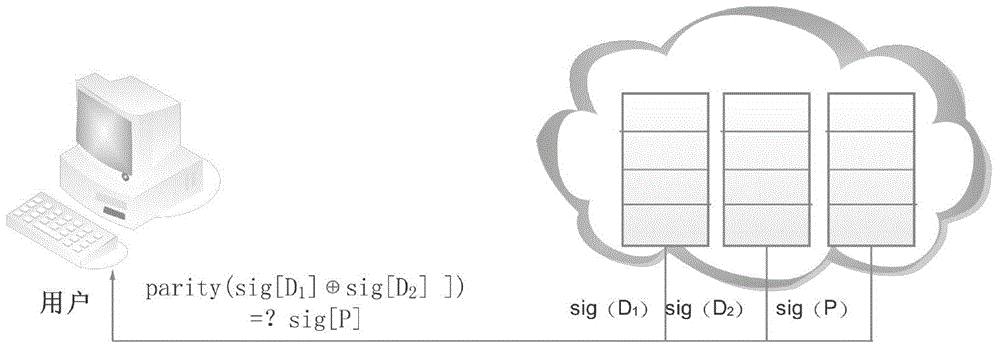 User-oriented cloud storage data integrity protection method